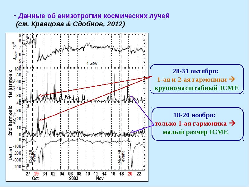 Цикл событий. Анизотропия космических лучей. 2ая и 4ая гармоника. Что такое 1ая 2ая гармоники.