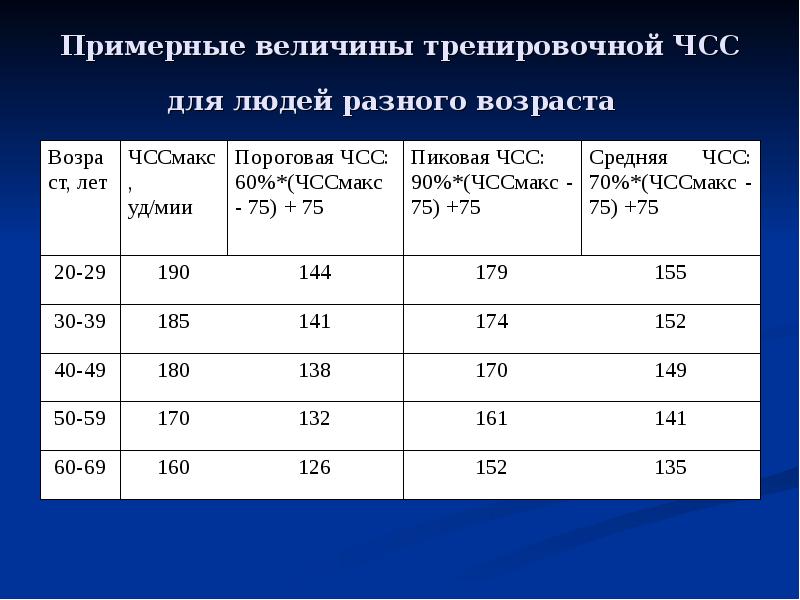 Чсс. Нормальная величина ЧСС. Норма ЧСС после физической нагрузки. ЧСС У людей разного возраста. Пороговая ЧСС.