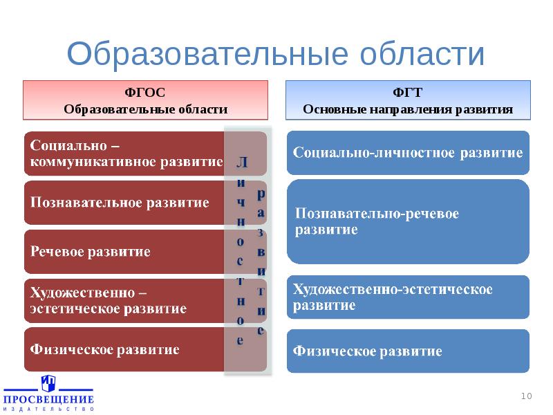 Какие бывают виды проектов школьников в соответствии с фгос укажите все верные ответы