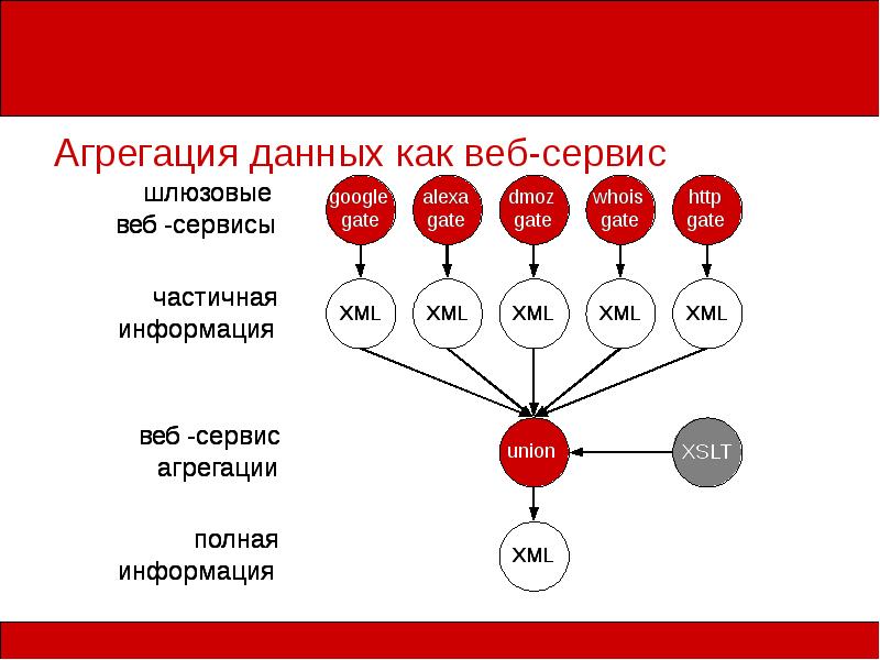 Агрегация это. Агрегация данных. Агрегация базы данных. Агрегация это в БД. Процесс агрегации.