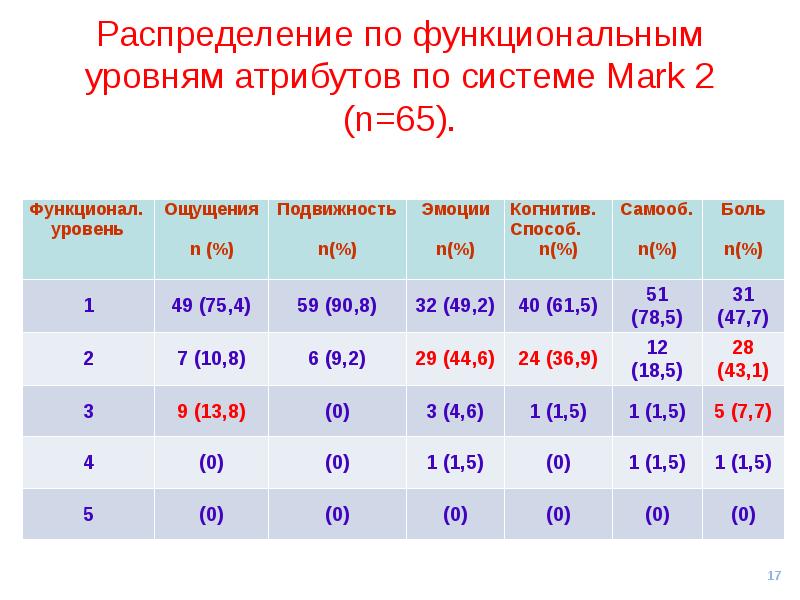 Функциональные уровни. 150 Атрибута это какой уровень.