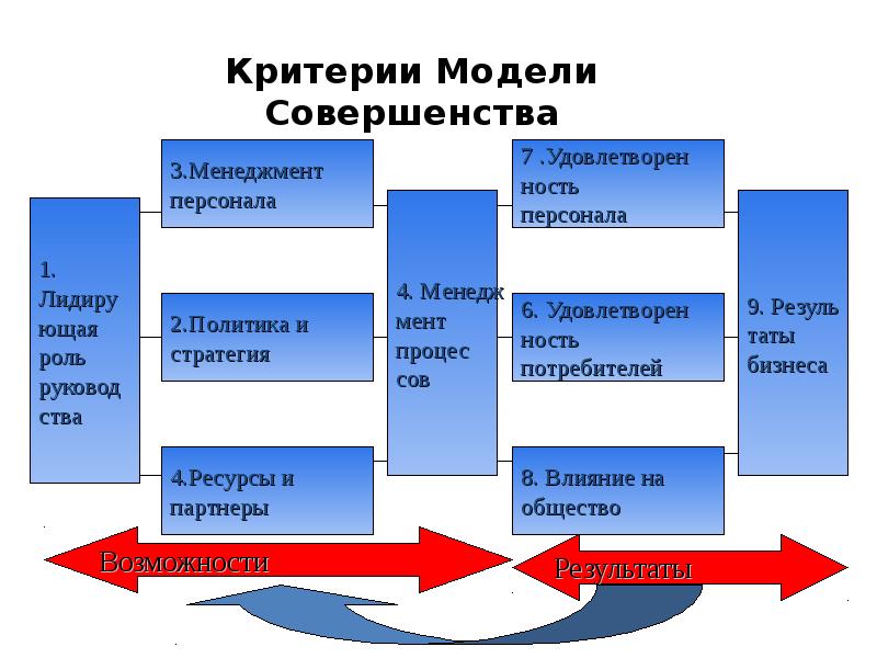 Критерии модели