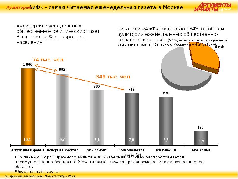 Целевая аудитория газет