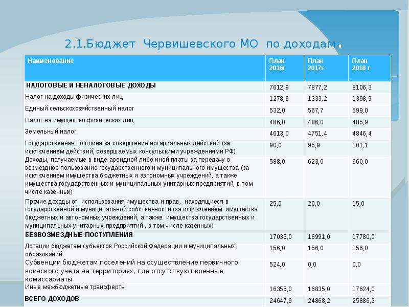 Назначение бюджета. Неналоговые доходы регионального бюджета. Неналоговые государственные и муниципальные доходы. Перечень неналоговых доходов. Администратор неналоговые доходы.