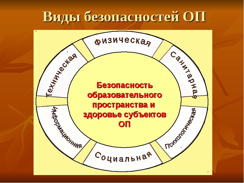 Образовательная безопасность. Виды безопасности. Безопасность образовательного пространства. Безопасность образовательного пространства схема. Безопасность виды безопасности.