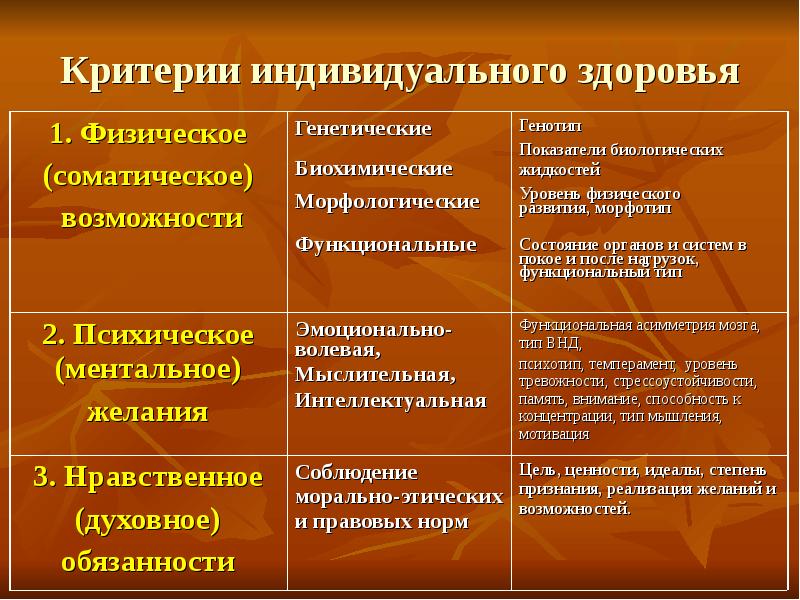 Медицинское обеспечение индивидуального и общественного здоровья презентация