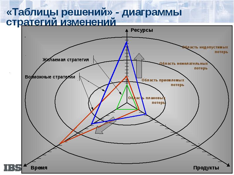 Треугольник качества проекта