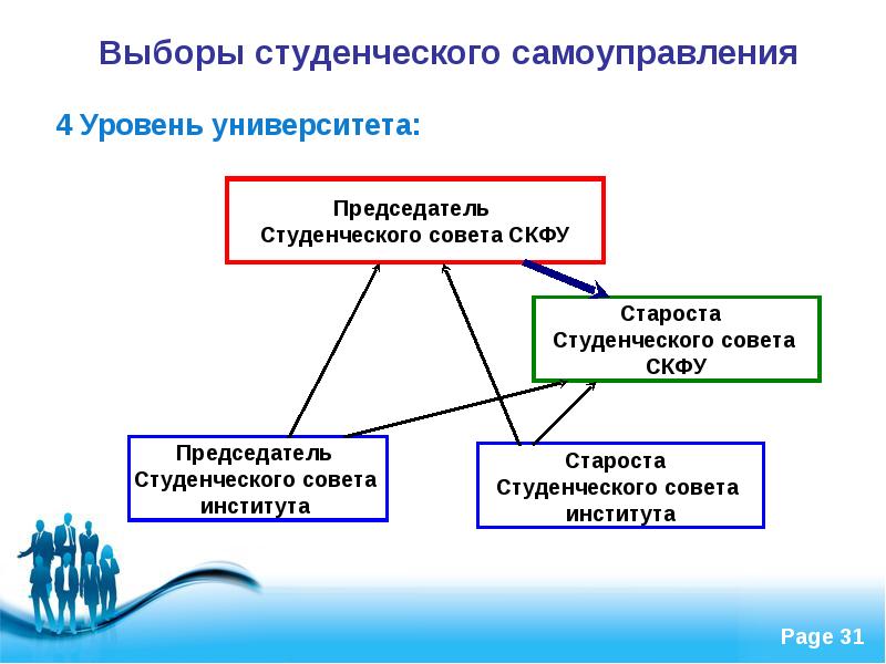 Уровень университета. Структура студенческого самоуправления. Показатели студенческого самоуправления. Элементы системы студенческого самоуправления. СКФУ схема управления.