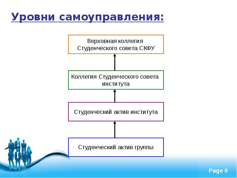 Уровни самоуправление. Показатели студенческого самоуправления. Уровни студенческого самоуправления. Структура студенческого самоуправления. Модель студенческого самоуправления.