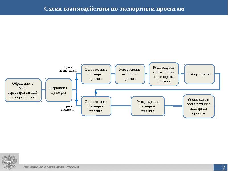 Схема финансирования экспортного проекта