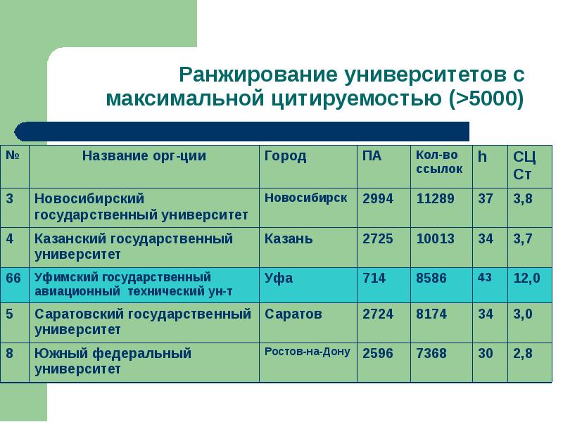 Сколько научных учреждений на проспекте. Активности в вузах. Публикационная активность. Публикационная активность российских ученых в вузах. Ytit University максималь балл.