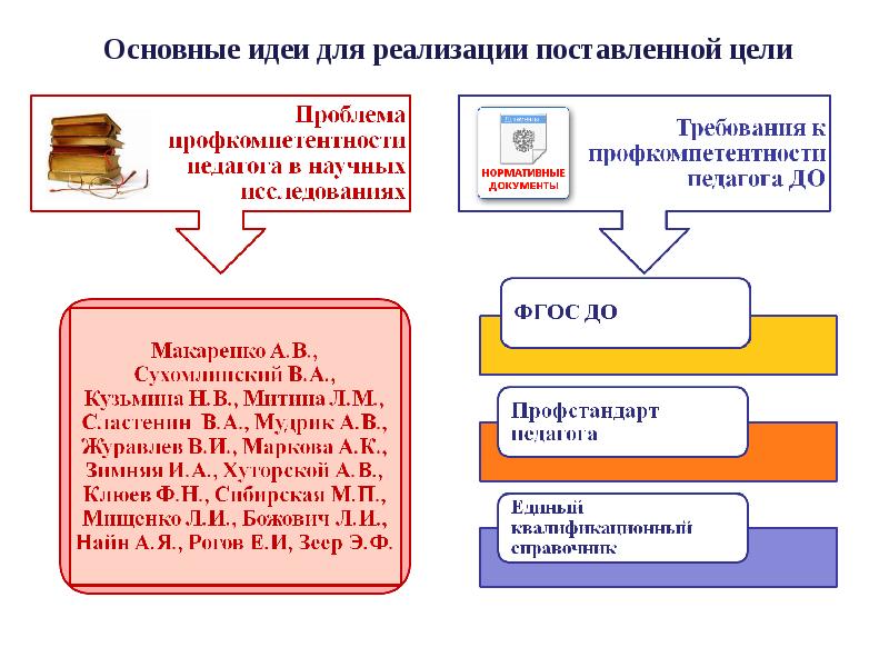 Поставь реализация. Реализация поставленных целей. Главная мысль бюджете. Процесс поставленный на реализацию поставленной цели это.