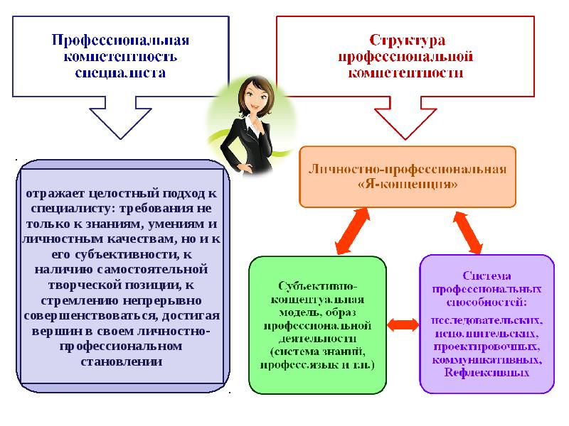 Структура специалисты. Компетентный специалист. Компетентный и грамотный специалист. Профессиональная субъективность становление. Компетентный специалист кто это.