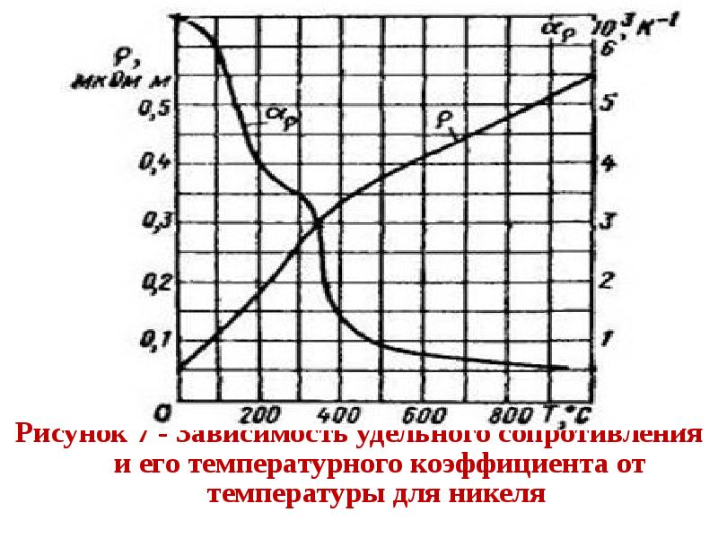 Температурное сопротивление. График зависимости удельного сопротивления меди от температуры. Температурный коэффициент сопротивления график. Зависимость удельного сопротивления никеля от температуры. Сопротивление меди от температуры график.