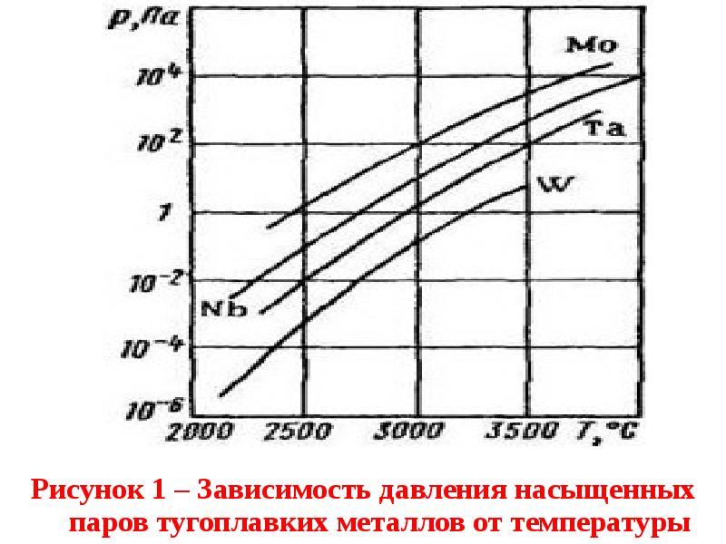 Зависимость давления насыщенных паров от температуры. Давление насыщенных паров металлов таблица. Давление паров металлов. Давление паров металлов от температуры таблица. Давление пара алюминия.