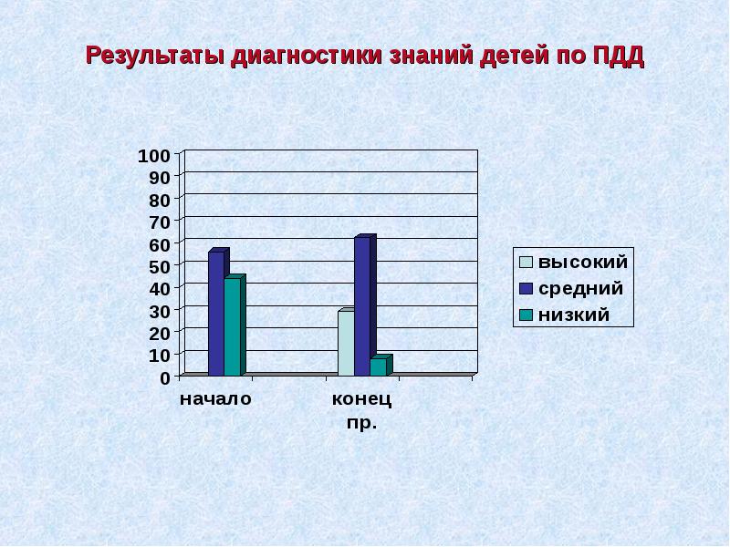 Диагностика знаний