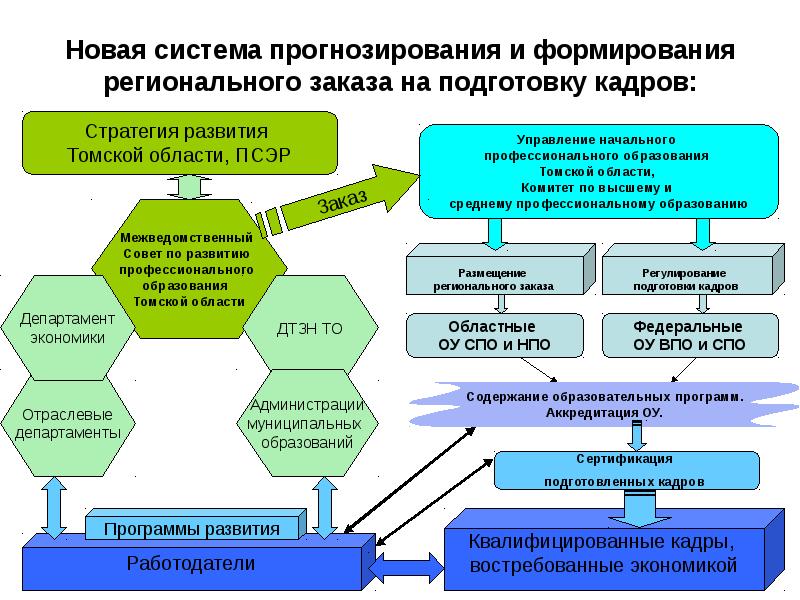 Федеральный проект развитие инфраструктуры для научных исследований и подготовки кадров