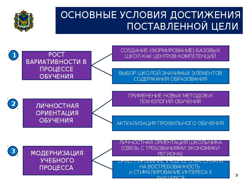 Приморский край структура. Условия достижения цели.