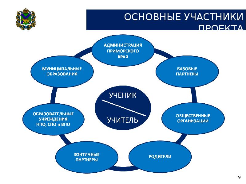 Общее образование проекты. Основные участники проекта. Зонтичный бренд Приморского края. Образ ключевых участников: директор-учитель-ученик-родитель. Достижения на рынке СПО Приморского края.