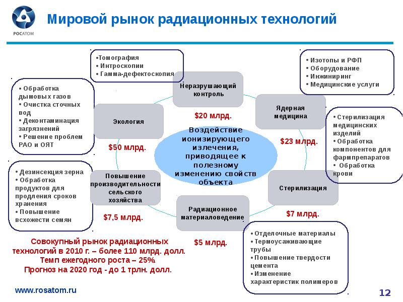 Росатом на рынке. Мировой рынок технологий. Применение радиационных технологий. Конкуренты Росатома. Радиационные технологии в медицине.