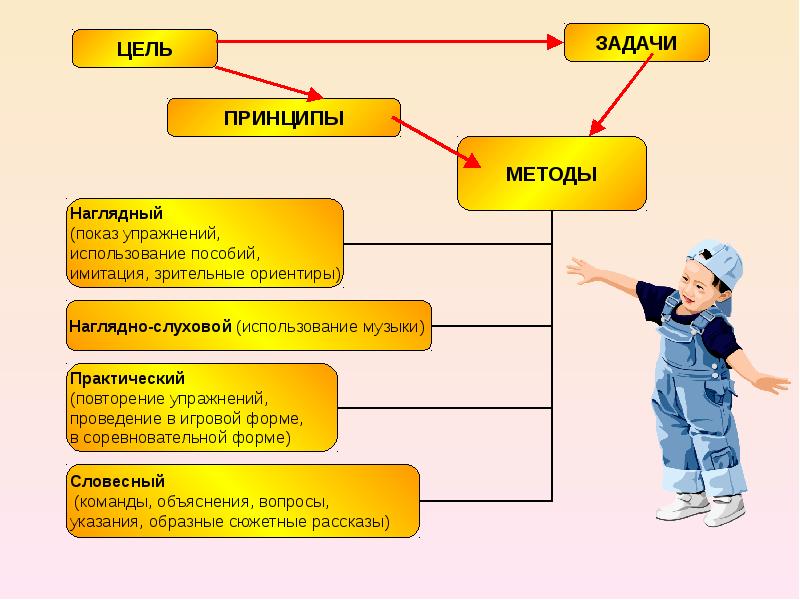 Цель задачи принципы. Методы показа упражнения. Наглядно зрительный метод. Цели и задачи наглядных методов. Наглядно слуховой метод.