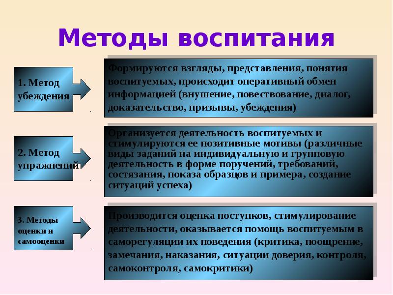 Метод воспитания дающий обучающим конкретные образцы для подражания получил название