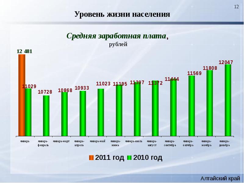 Показатели уровня жизни населения. Уровень жизни в Алтайском крае. Уровень жизни населения Алтайского края 2020. Показатели среднего уровня жизни. Уровень жизни в Алтае.