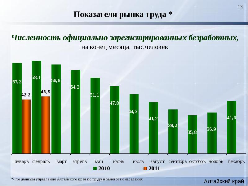 Развитие алтайского края. Показатели рынка труда. Основные показатели рынка труда. Численность зарегистрированных безработных. Динамика основных показателей рынка труда.