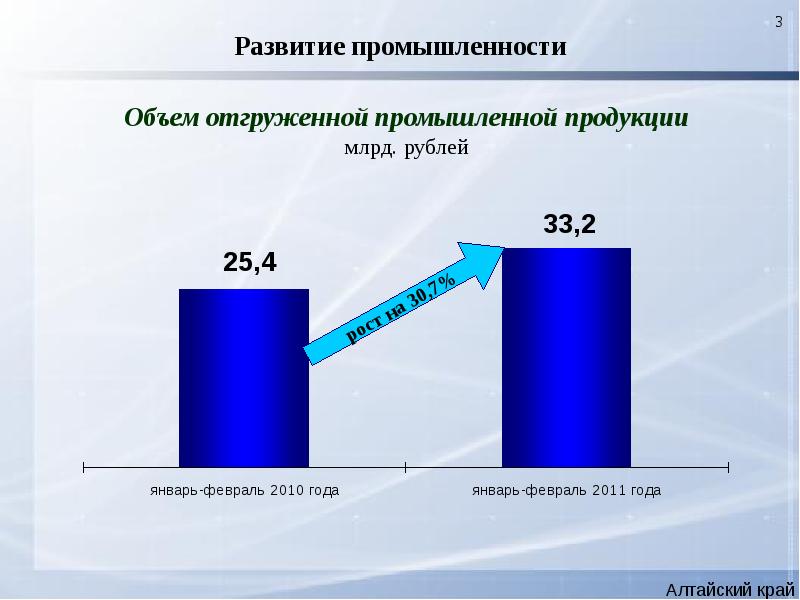 Объем отрасли. Развитие промышленности в Алтайском крае. Тяжелая и легкая промышленность Алтайского края. Развитие промышленности Алтайского края реферат. Сообщение о промышленности Алтайского края 2021 год.