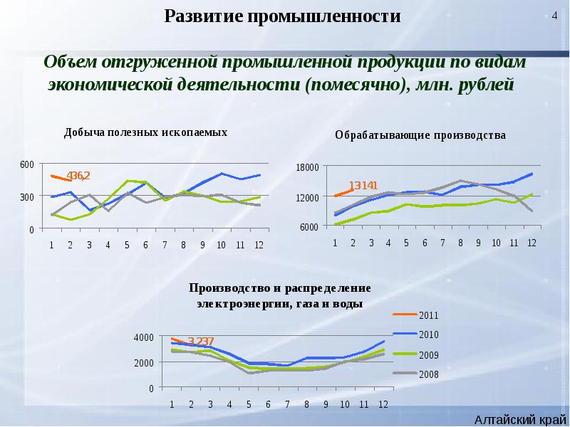 Объем промышленной продукции. Объем отгруженной промышленной продукции в Алтайском крае в 2012. Объем промышленной продукции с 2010.