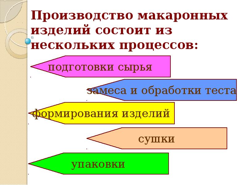 Технология производства макаронных изделий технология 6 класс. Дополнительное сырье для производства макаронных изделий. Технология производства макаронных изделий. Этапы производства макаронных изделий. Сырье для производства макаронных изделий основное и дополнительное.