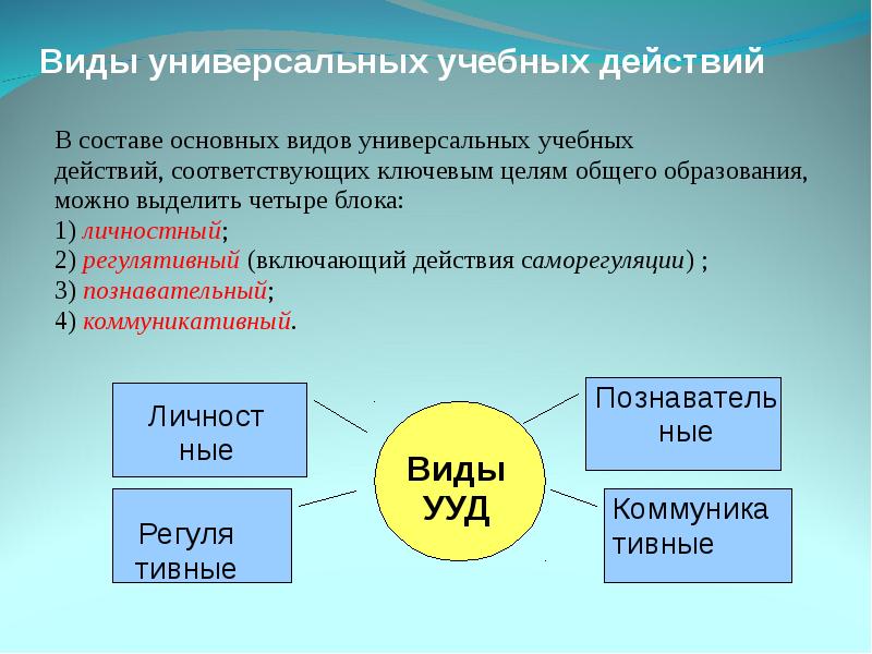 Развитие универсальность. В составе основных видов УУД можно выделить:. В составе основных видов УУД можно выделить 4 блока. 2. Состав основных видов универсальных учебных действий:. В составе основных видов УУД выделяют четыре блока:.