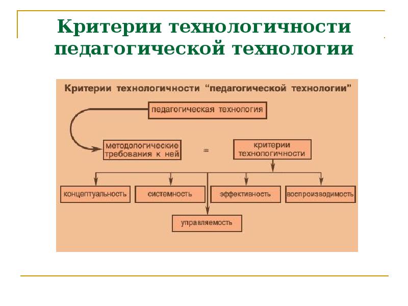 Методологические требования к педагогическим технологиям