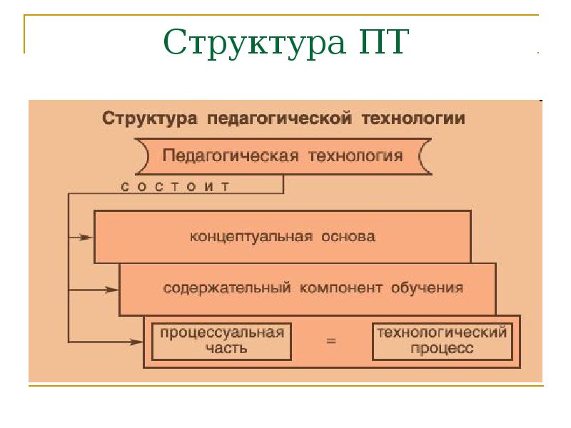 Компоненты образовательное технология. Структура педагогической технологии таблица. Структура педагогической технологии схема. Структура педагогической те. Структура технологии в педагогике.