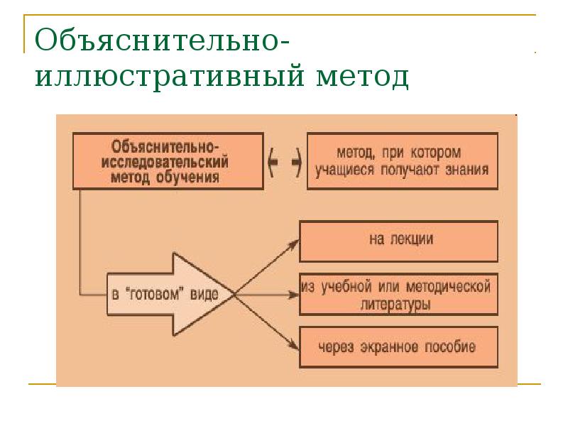 Объяснительно иллюстративный метод обучения презентация