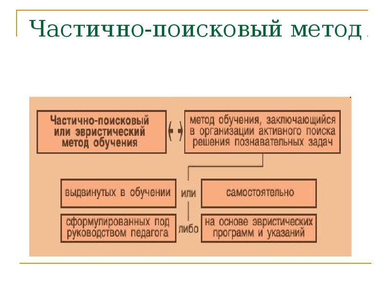 Проблемный эвристический метод обучения. Частично поисковый метод приемы. Частично-поисковый метод обучения это. Частично-поисковый (эвристический) метод. Частично-поисковые методы.