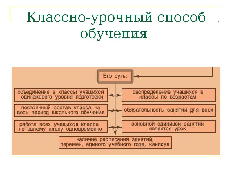 Формы организации обучения план трампа классно урочная система