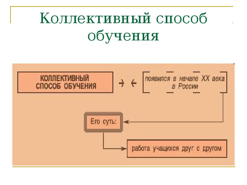 Коллективный способ обучения презентация