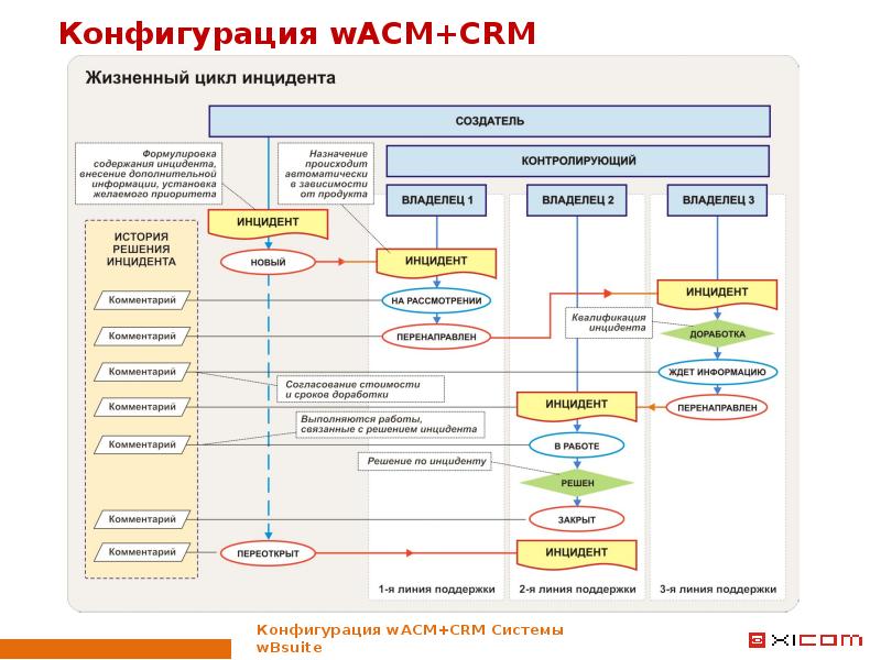 Crm управление проектами