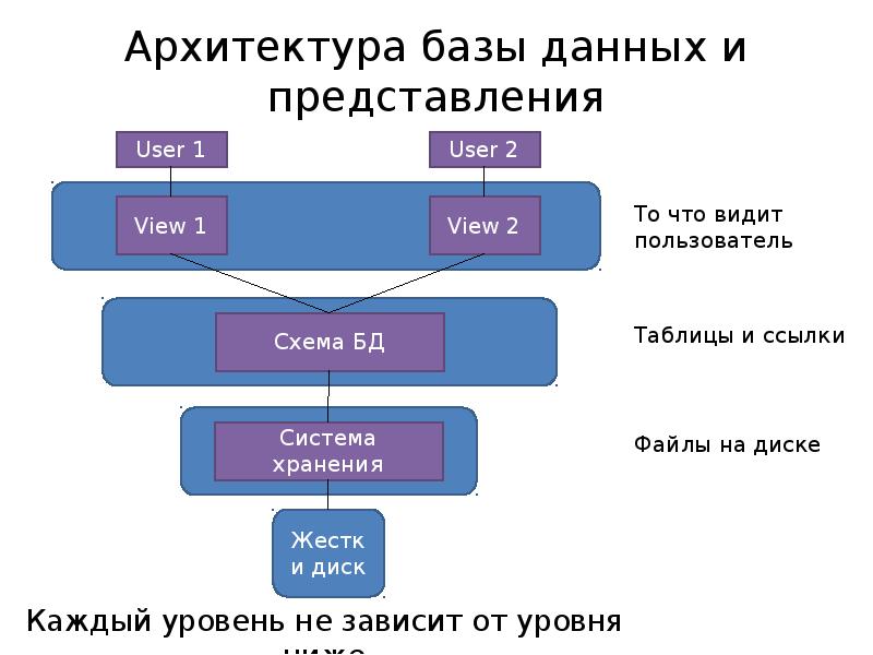 Архитектура данных