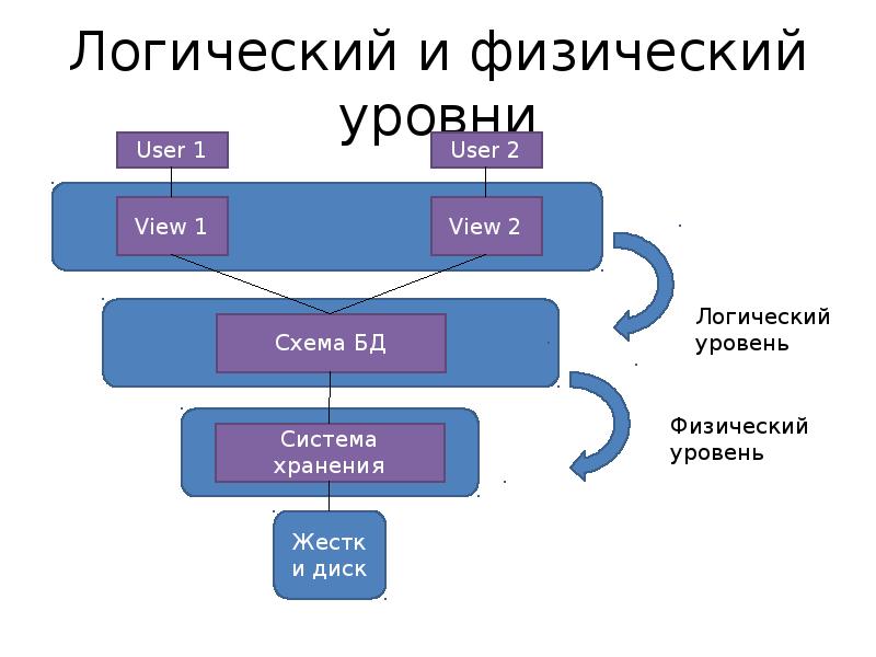 Логика данных