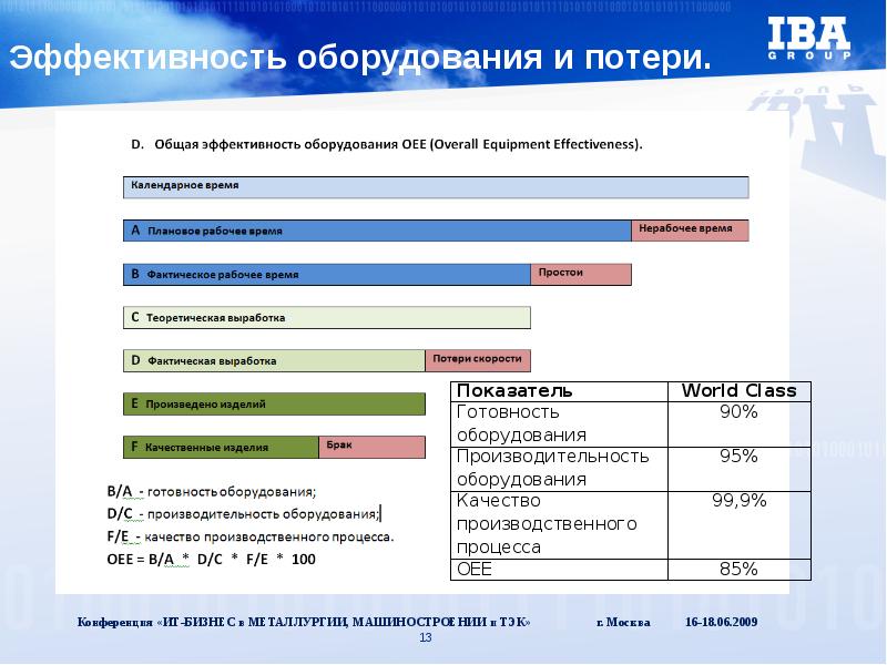 Производительность оборудования