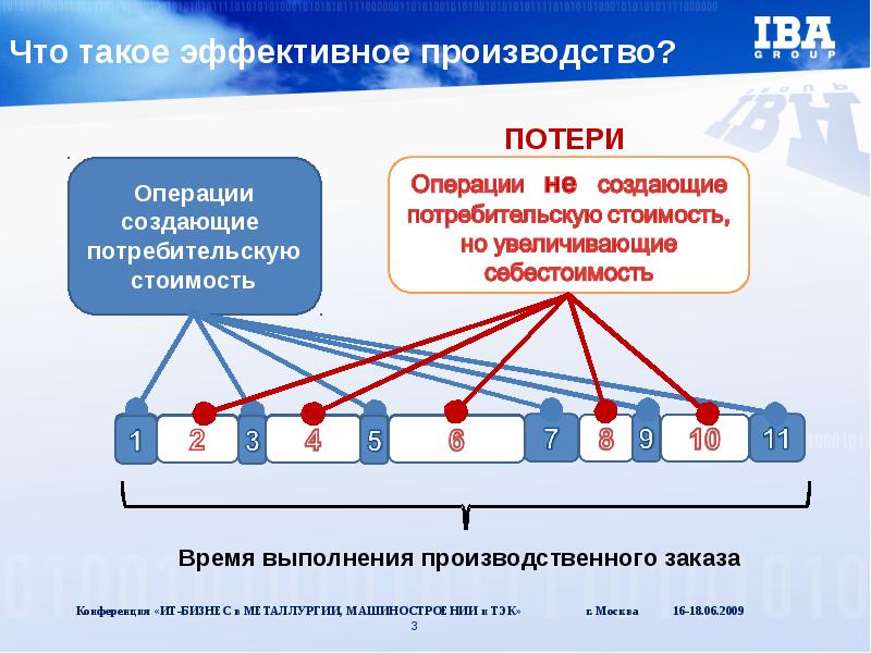 Время производства