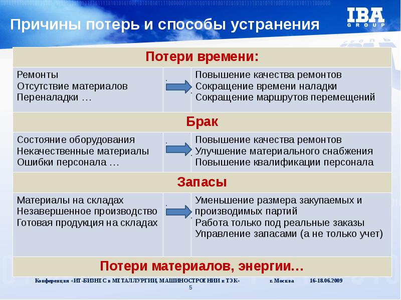 Путь ликвидации. Причины потерь. Методы устранения потерь. Причины устранения потерь. Виды потерь и методы их устранения..