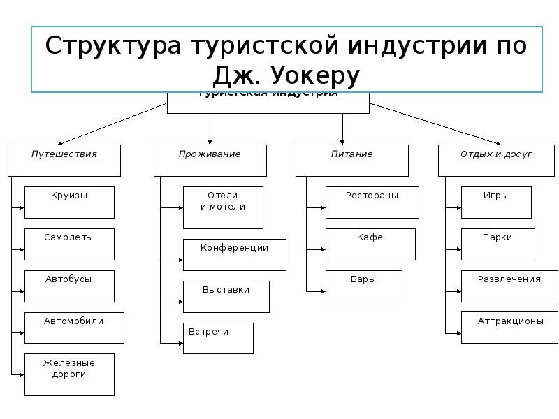 Индустрия туризма