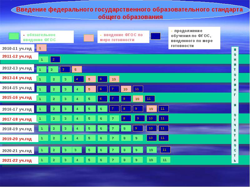 Введение фгос. ФГОС года введения. Введение ФГОС по мере готовности. Введение ФГОС В общем образовании.