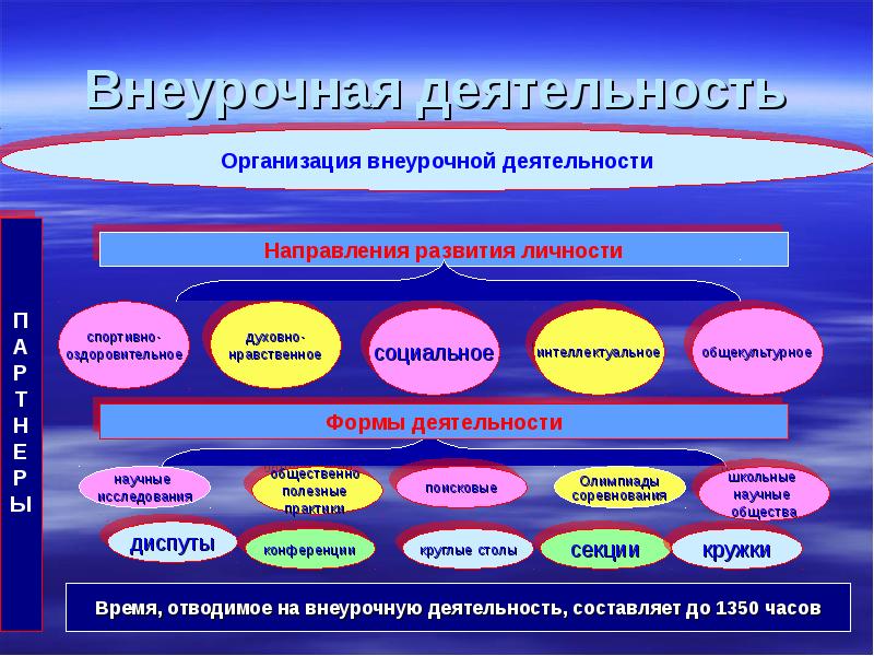 Внеурочная деятельность конкурсы. Направления развития личности во внеурочной деятельности. Внеурочная деятельность по развитию личности. Направления развития личности во внеурочной деятельности по ФГОС. Внеурочная деятельность с одаренными детьми.