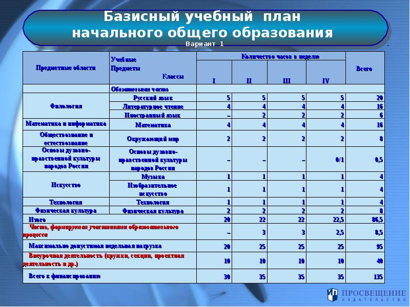 Федеральный учебный план по фгос ооо