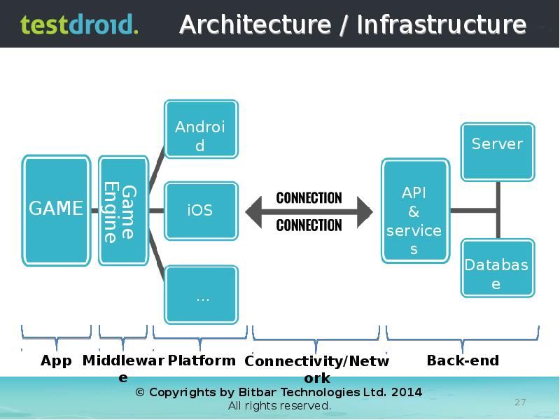 Architecture / Infrastructure