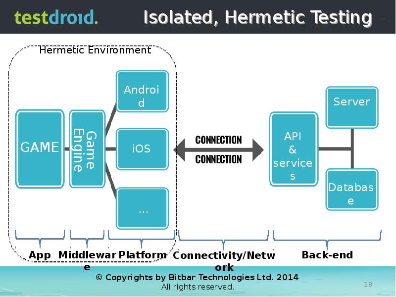 Isolated, Hermetic Testing